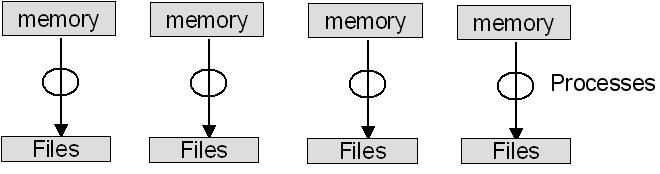 Unix Process