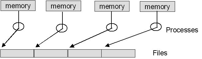 Unix Process