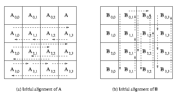 Matrix-vector Multiplication Algorithm. Mpi