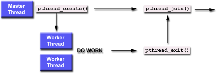 Unix Process