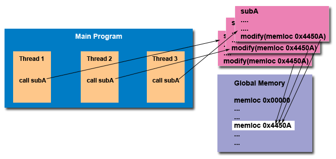 Unix Process