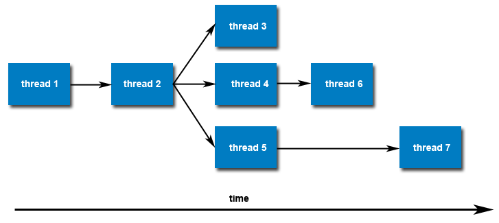 Unix Process