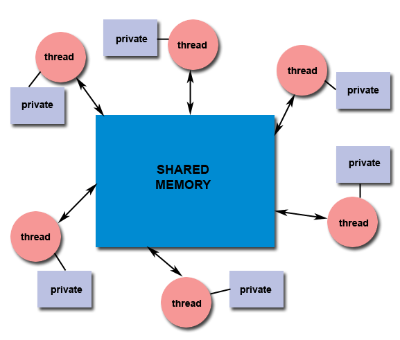 Unix Process