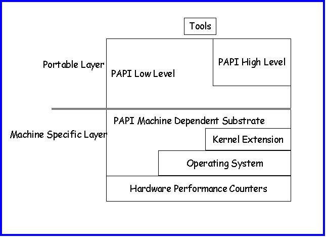 PAPI Architecture